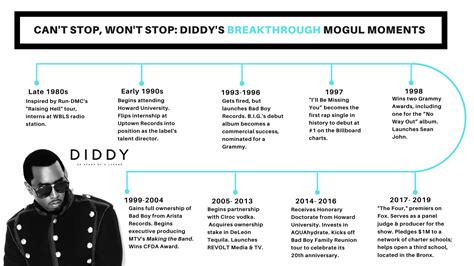 p diddy timeline